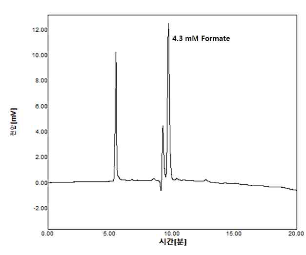 CODH-Fdh3 complex에 의해 in vitro 조건에서 생성된 formate의 LC 결과