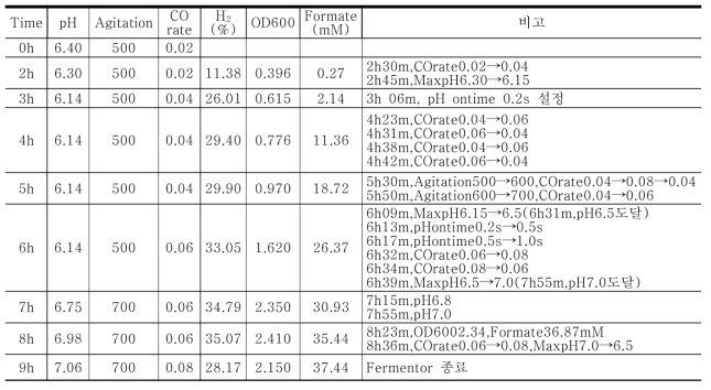 CO전환 개미산 생산균주 T. onnurineus BCF09 균주의 2차 CO 가스발효