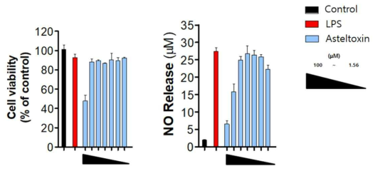 Effects of asteltoxin on LPS-stimulated cell viability and NO production in BV-2 microglia cells