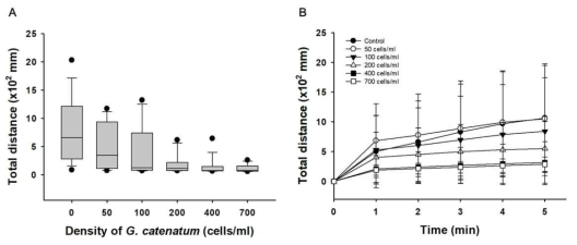 Swimming distance of Tigriopus japonicus during 5 minutes in the different density of Gymnodinium catenatum. Total swimming distance of Tigriopus japonicus in 5 minutes (A), Cumulate swimming distance of Tigriopus japonicus during 5 minutes (B)