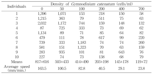 Total swimming distance of individuals of Tigriopus japonicus during 5 minutes in various density of Gymnodinium catenatum