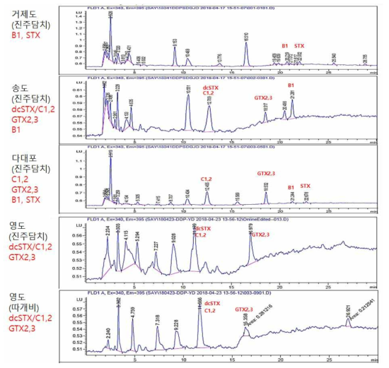 HPLC spectrum of PSP toxins from mussels and banarcles sampled in Busan coasts