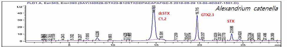 HPLC spectrum of toxin profiles from Alexandrium catenella