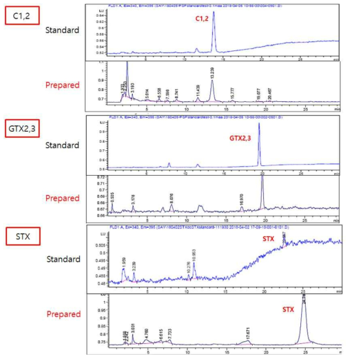 PComparison of purity between PSP toxins extracted from Alexandrium catenella and analytical standard