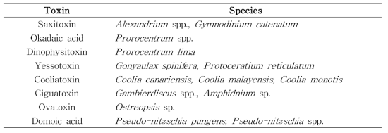 Marine toxic dinoflagellates and their respective toxins