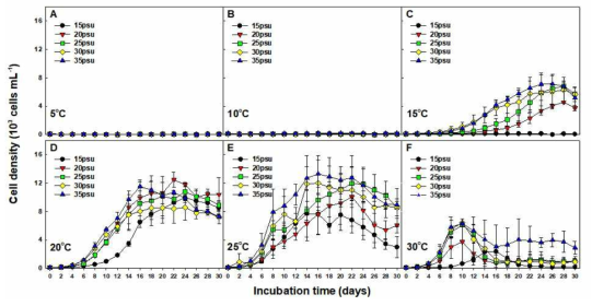 Growth curves of Alexandrium affine under different combinations of temperature and salinity