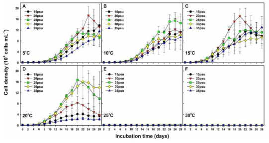 Growth curves of Alexandrium catenella under different combinations of temperature and salinity