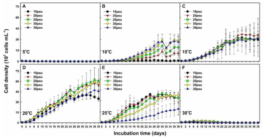 Growth curves of Alexandrium pacificum under different combinations of temperature and salinity