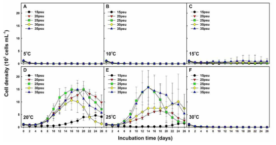 Growth curves of Alexandrium fraterculus under different combinations of temperature and salinity