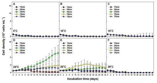 Growth curves of Alexandrium pseudogonyaulax under different combinations of temperature and salinity