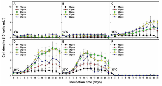 Growth curves of Gymnodinium catenatum under different combinations of temperature and salinity