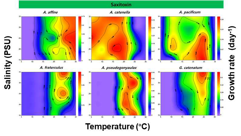 Contour plots of growth rate (day-1) of saxitoxin producing Alexandrium species and Gymnodinium catentum