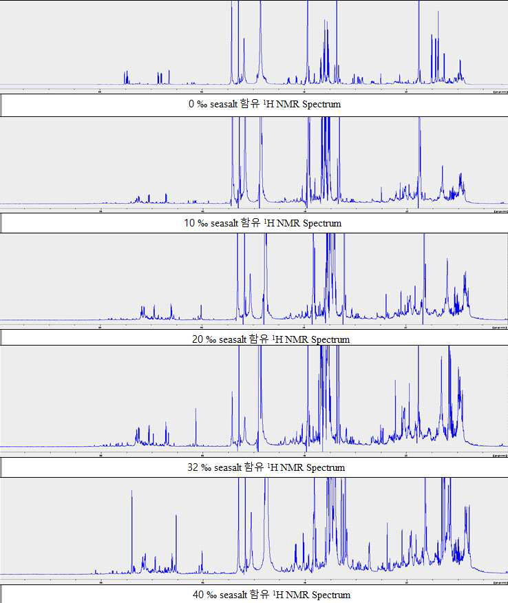 1H spectra of the extracts of small cultures with different salinities