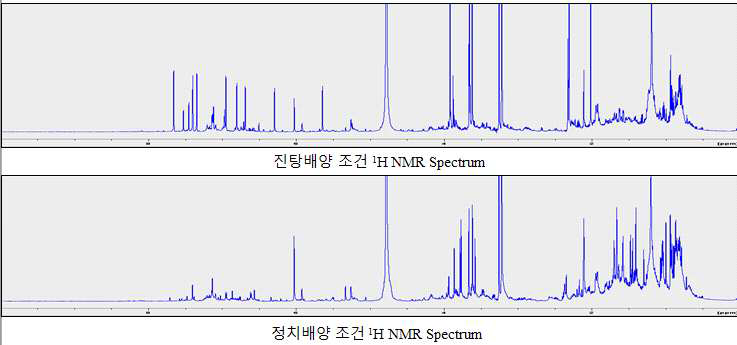 1H spectra of the extracts of small cultures with different culture methods