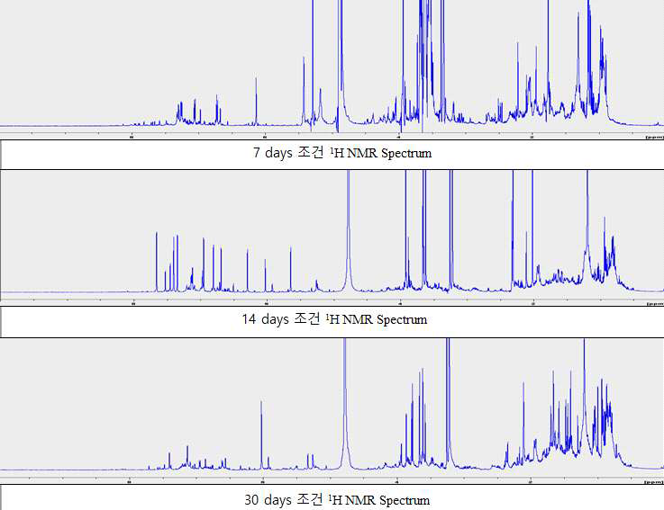 1H spectra of the extracts of small cultures with different incubation periods