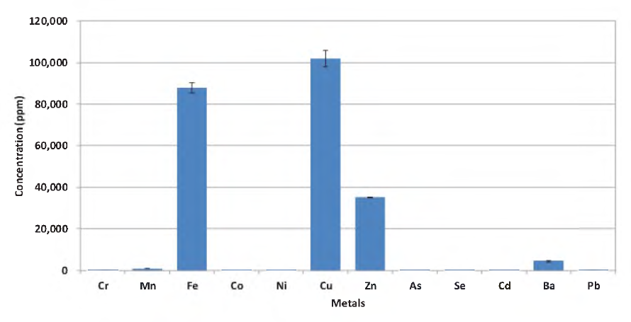 Metal concentrations in sediment collected at the shipyard