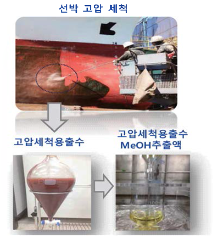 High-pressure cleaning waste water and MeOH extract