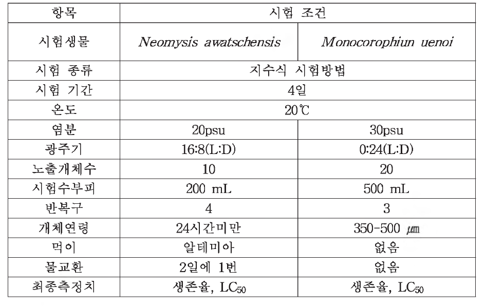 Test condition in amphipoda (Monocorophium uenoi) and mysid (Neomysis a watschensis)