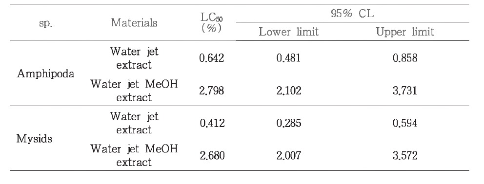 Acute toxic parameter of amphipoda (Monocorophium uenoi) and mysids (Neomysis awatschensis) exposed to WJE and WJME from RV/EARDO