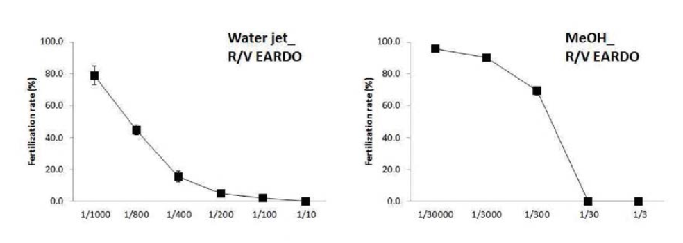 The effects of sea urchin fertilization rate on the water jet and MeOH extraction of R/V EARDO
