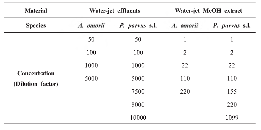List for experiment concentration of water-jet effluents and water-jet MeOH extract