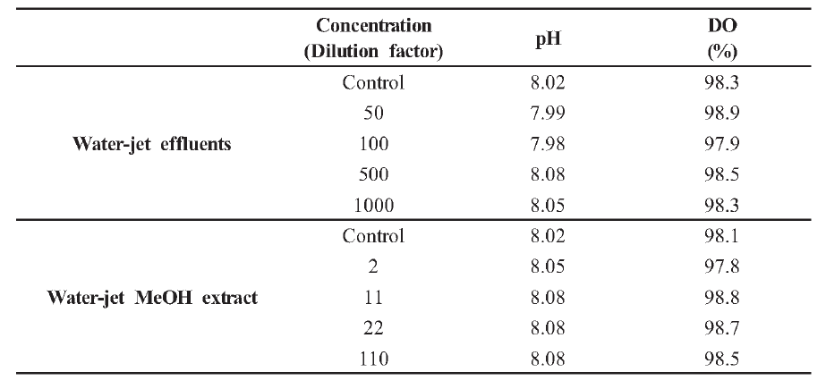 Result of pH and dissolved oxygen saturation of water-jet effluents and water-jet MeOH extract