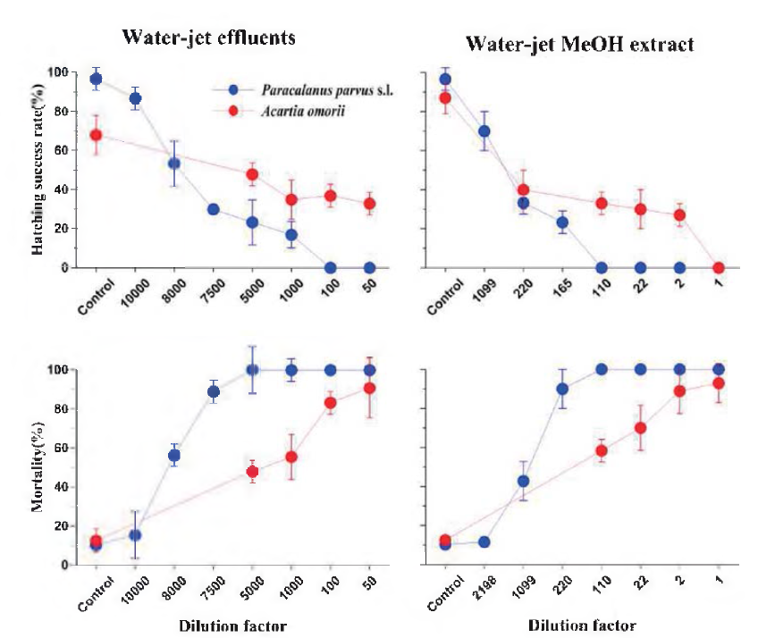 Eggs hatching success rate and nauplii mortality for Water-jet effluents and Water-jet MeOH extract of A. omorii and P. parvus s.l