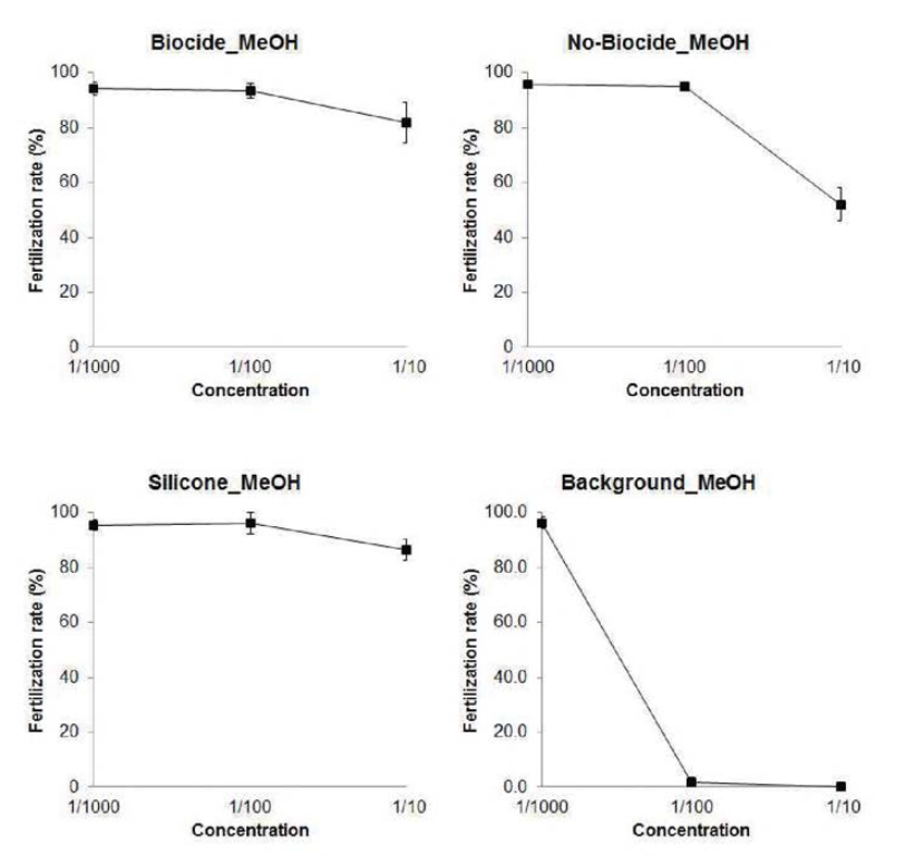 The effects of sea urchin fertilization rate on the MeOH extraction of simulated experiment for ship’s biofouling