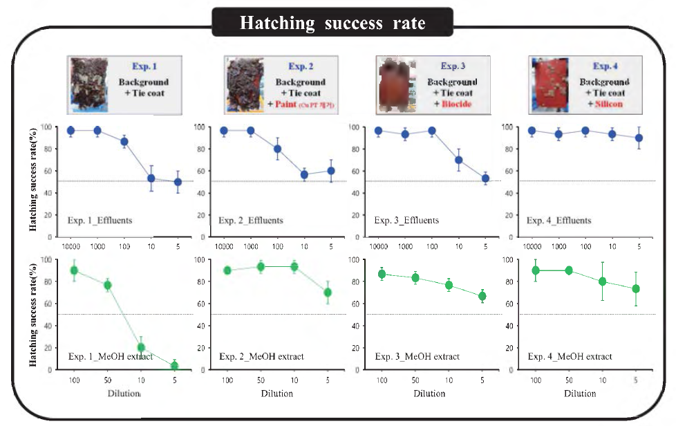 Eggs Hatching success rate for AFS static panel test of P. parvus s.l
