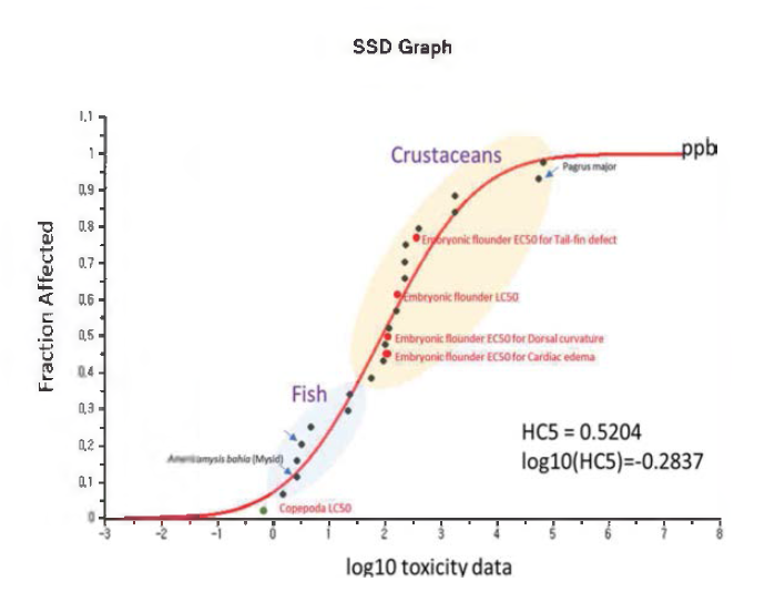 SSD graph of aquatic organism exposed to ZnPT based on ToxDB