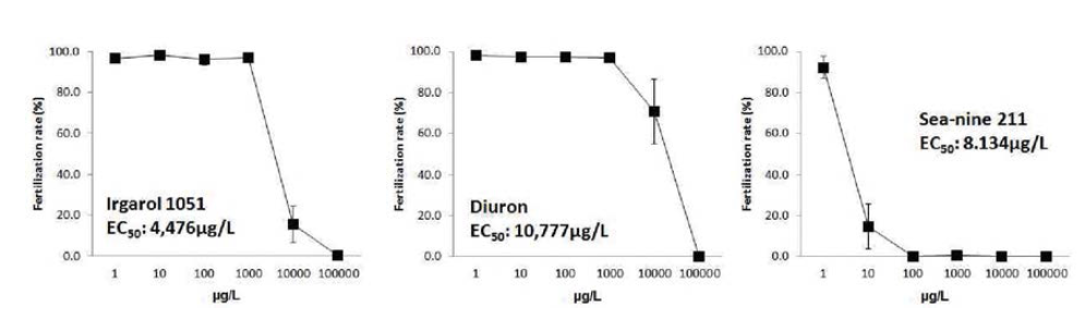 The effects of Sea urchin fertilization rate on three kinds of biocide (Diuron, Irgarol, Sea-Nine)