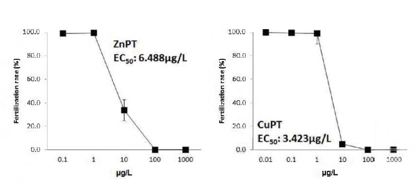 The effects of Sea urchin fertilization rate on two kinds of biocide (CuPT, ZnPT)