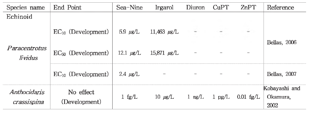 Comparison of EC10 and EC50 values of single antifouling biocide estimated for Echinoid