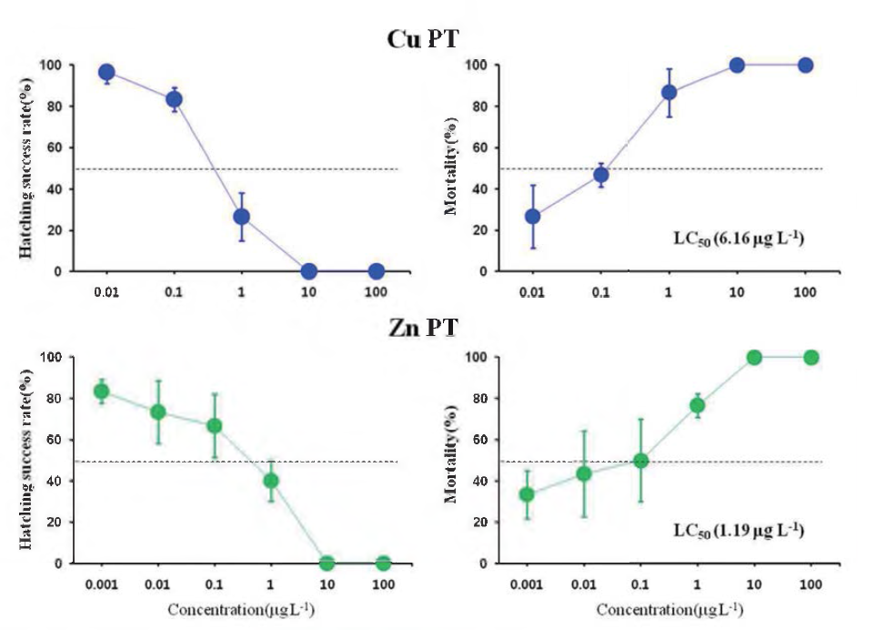 Eggs hatching success rate and nauplii mortality for AFS active substances (CuPT, ZnPT) of P. parvus s.l