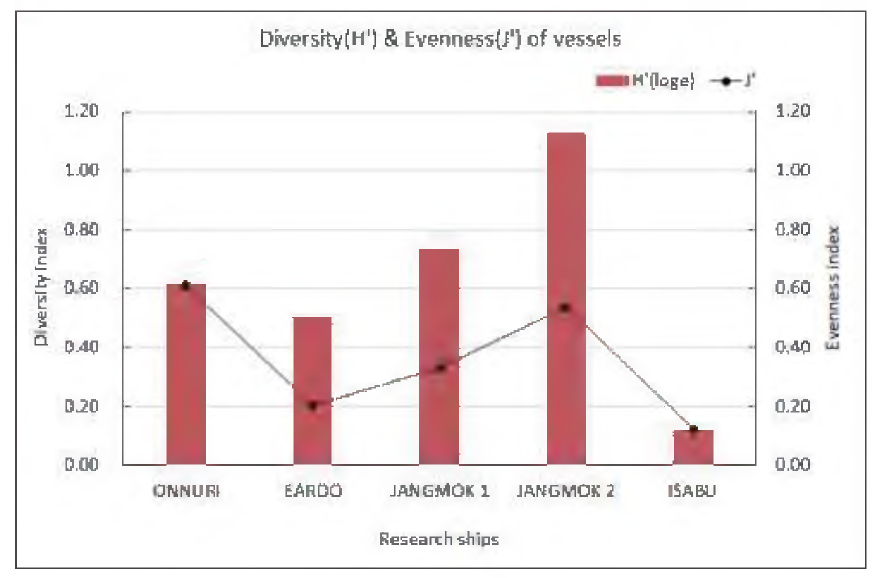 Diversity and evenness index of fouling macrozoobenthos on the R/V ONNURI, EARDO, JANGMOK 1, 2 and ISABU