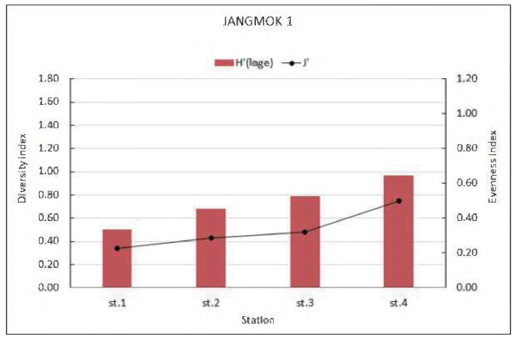 Diversity and evenness index of fouling macrozoobenthos on the R/V JANGMOK 1