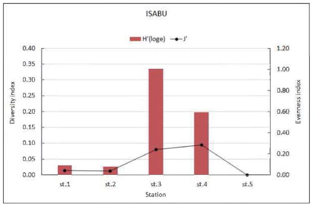 Diversity and evenness index of fouling macrozoobenthos on the R/V ISABU