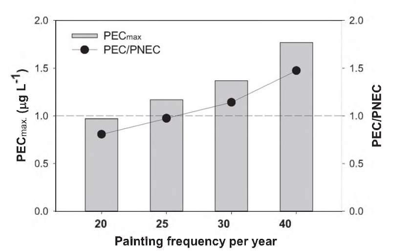 Variation of PEC and PEC/PNEC values by the number of vessels painted in Busan’s Gamcheon Port per year