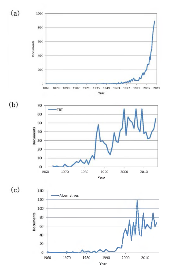 Publication trends on (a) antifouling, (b) organotin compounds, and (c) alternative biocides