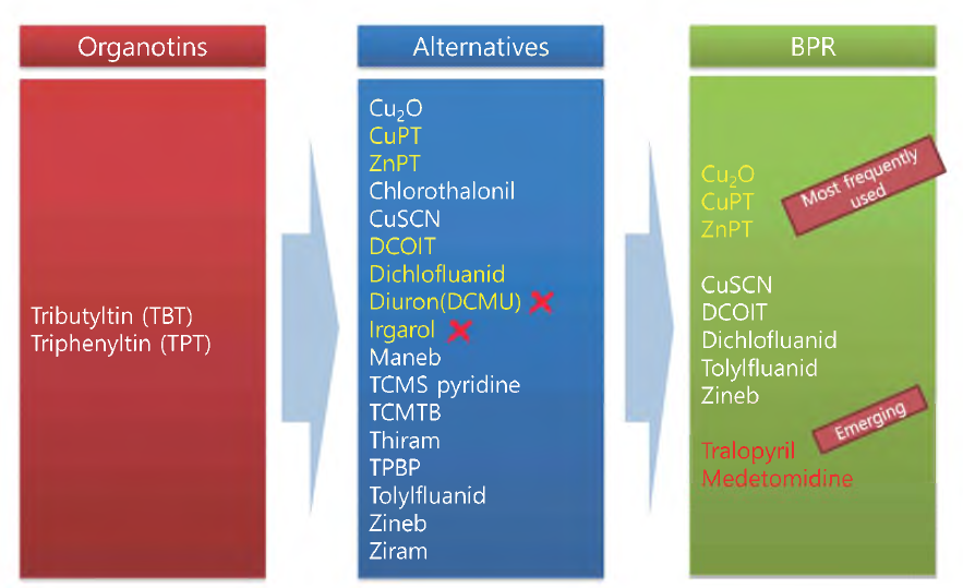 Trend of active substances being used in antifouling paints