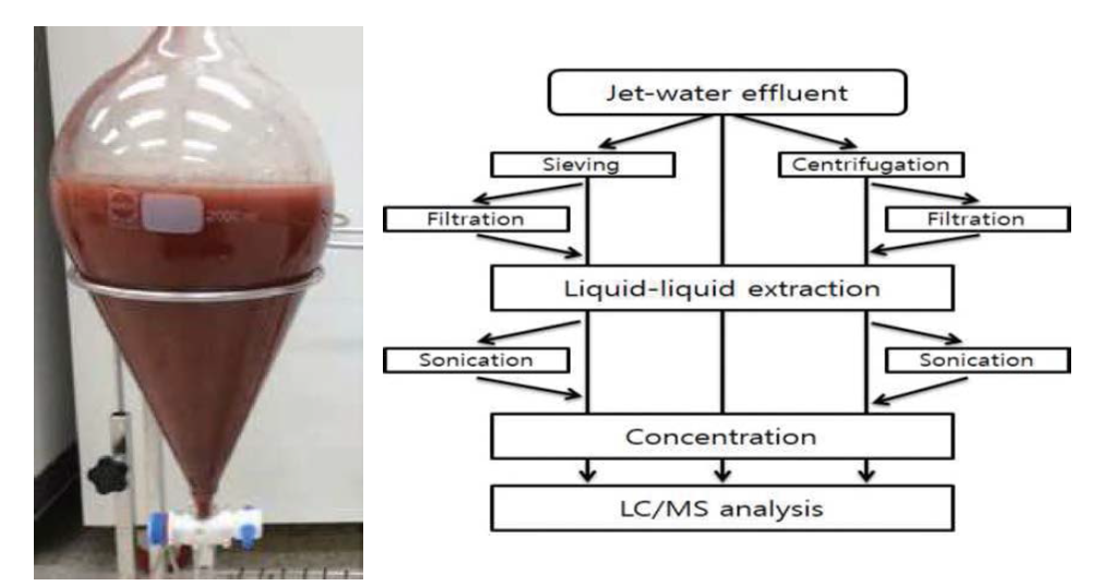 Highly turbid hull cleaning wastewater (left) and schematic diagram for the establishment of pre-treatment and extraction method for the analysis of active substances (right)