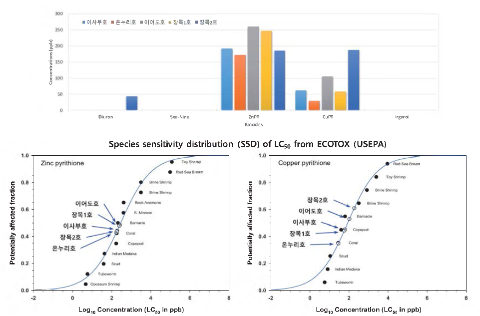 Distribution of biocides in the wastewater from hull cleaning with high pressure water spray (top) and toxicity levels of zinc pyrithione and copper pyrithione in the wastewater compared with species sensitivity distribution constructed using the ECOTOX database (bottom)