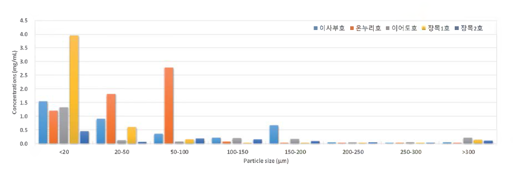 Particle size distribution in the wastewater