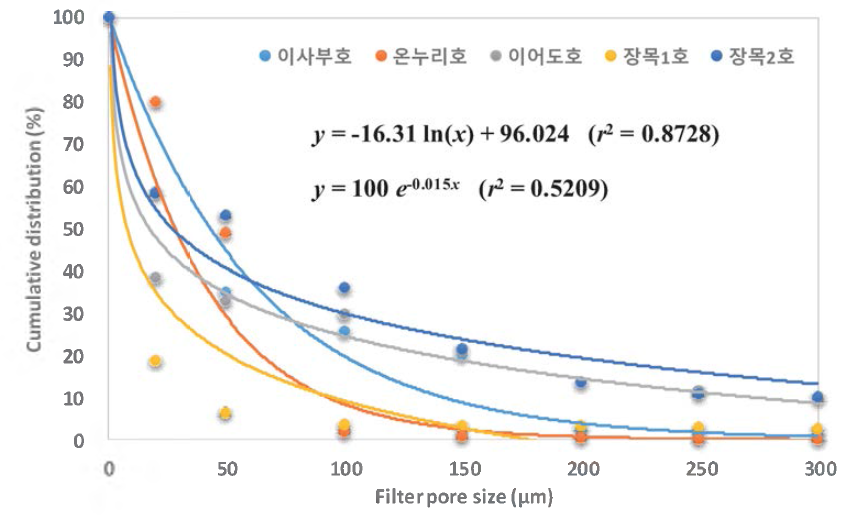 Relationship between the particle size and cumulative distribution of particle in the wastewater