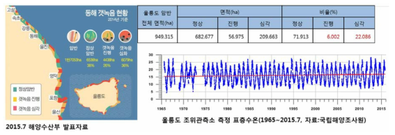 동해 갯녹음 현황 및 울릉도 조위관측소 측정 울릉도 표층수온 분포