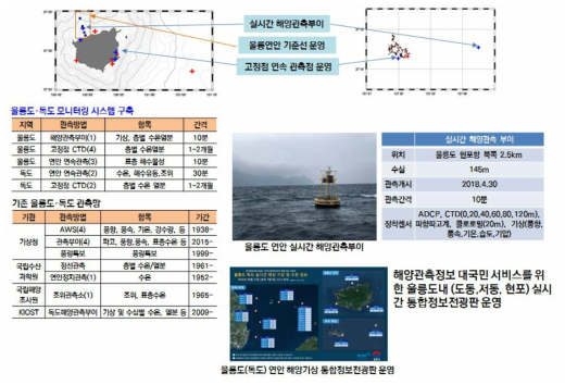 울릉도 독도 해양환경관측망 구성도