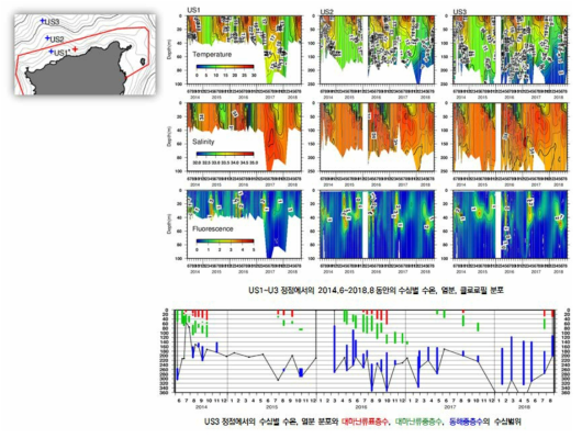 울릉도 연안 기준정점의 수온, 염분, 클로로필 및 주요 수괴 분포
