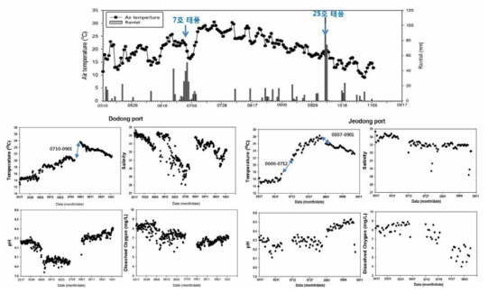 울릉도 도동항과 저동항에서 2018년 5월부터 10월까지의 수온, 염분, pH, 용존산소량 분포