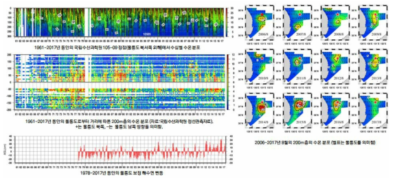 울릉도 주변 정점(105-09)의 수심별 수온분포, 1961-2017년 동안의 울릉도로부터 거리에 따른 200m층의 수온 분포, 2006-2017년 8월의 200m층의 수온 분포, 울릉도 보정 해수면 변동