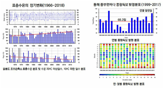 울릉도 조위관측소 표층수온 분포 및 수온 20℃ 이상일수 및 수온 10℃미만 일수, 동해 중부먼바다 풍랑특보 발령분포